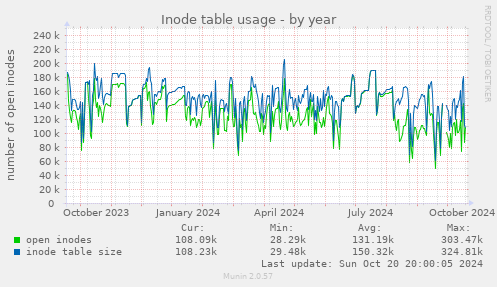 Inode table usage