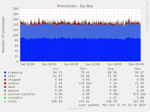 daily graph