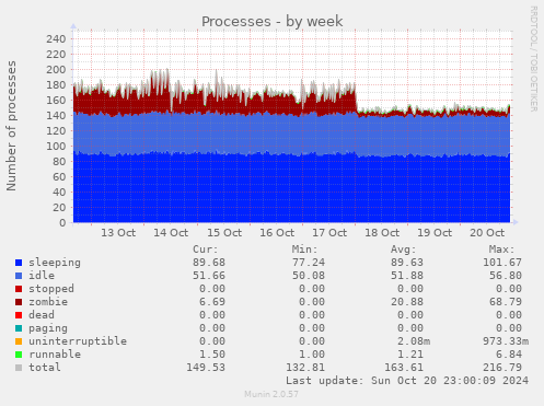 weekly graph