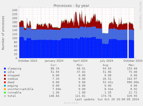 Processes