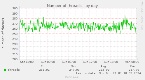 daily graph