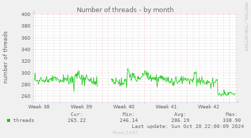 Number of threads