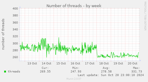 Number of threads