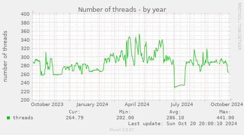 Number of threads