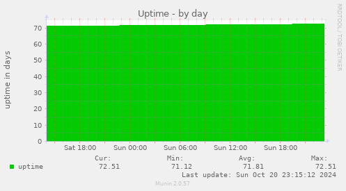 daily graph