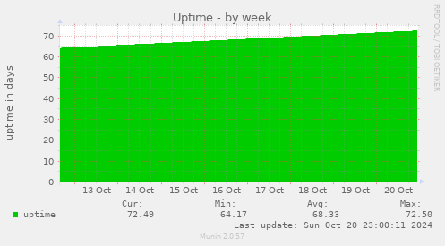 weekly graph