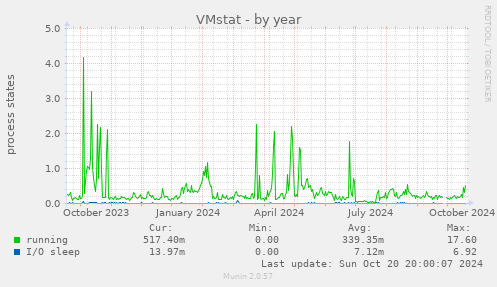 VMstat