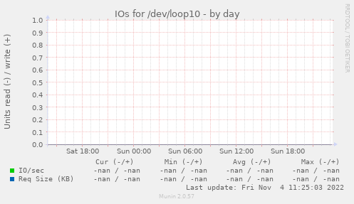 IOs for /dev/loop10