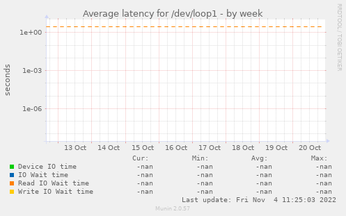 Average latency for /dev/loop1