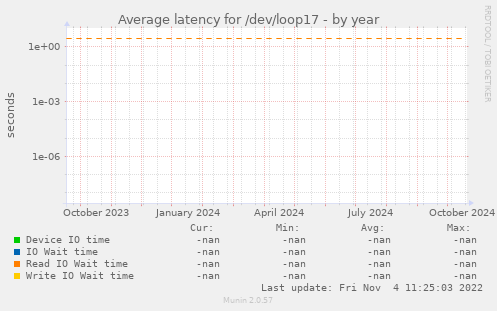 Average latency for /dev/loop17