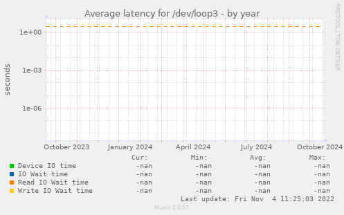 Average latency for /dev/loop3