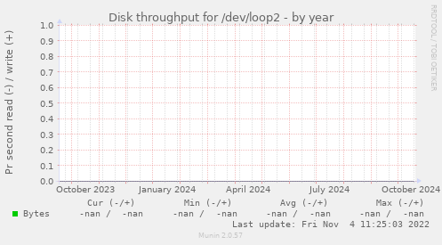 Disk throughput for /dev/loop2