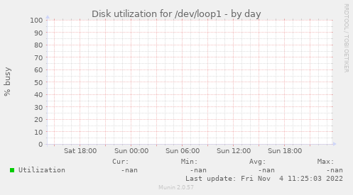 Disk utilization for /dev/loop1