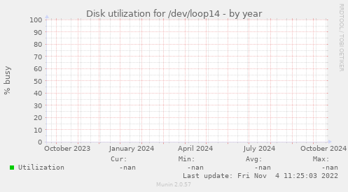 Disk utilization for /dev/loop14