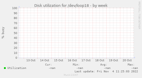 Disk utilization for /dev/loop18