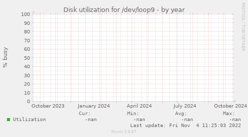 Disk utilization for /dev/loop9