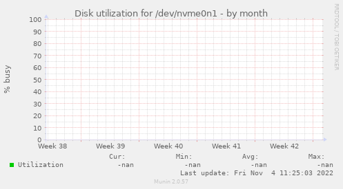 Disk utilization for /dev/nvme0n1