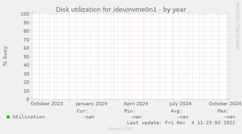 Disk utilization for /dev/nvme0n1