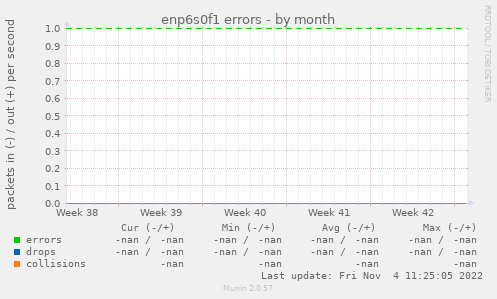 enp6s0f1 errors