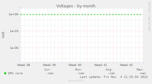 Voltages